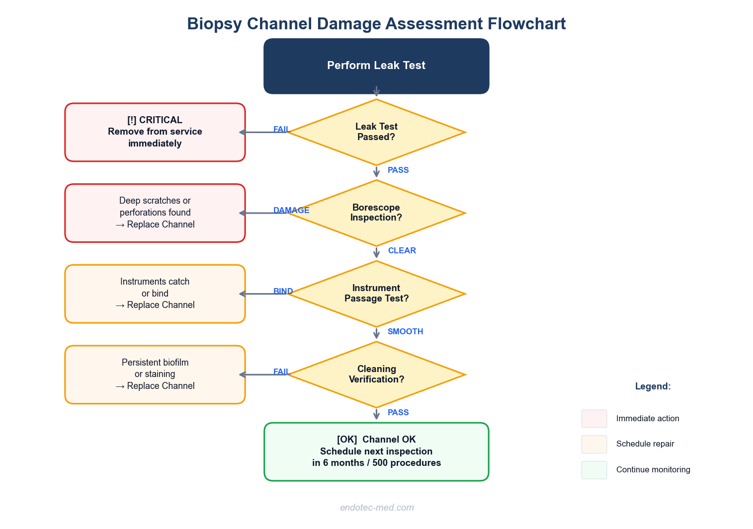 Biopsy channel damage assessment flowchart