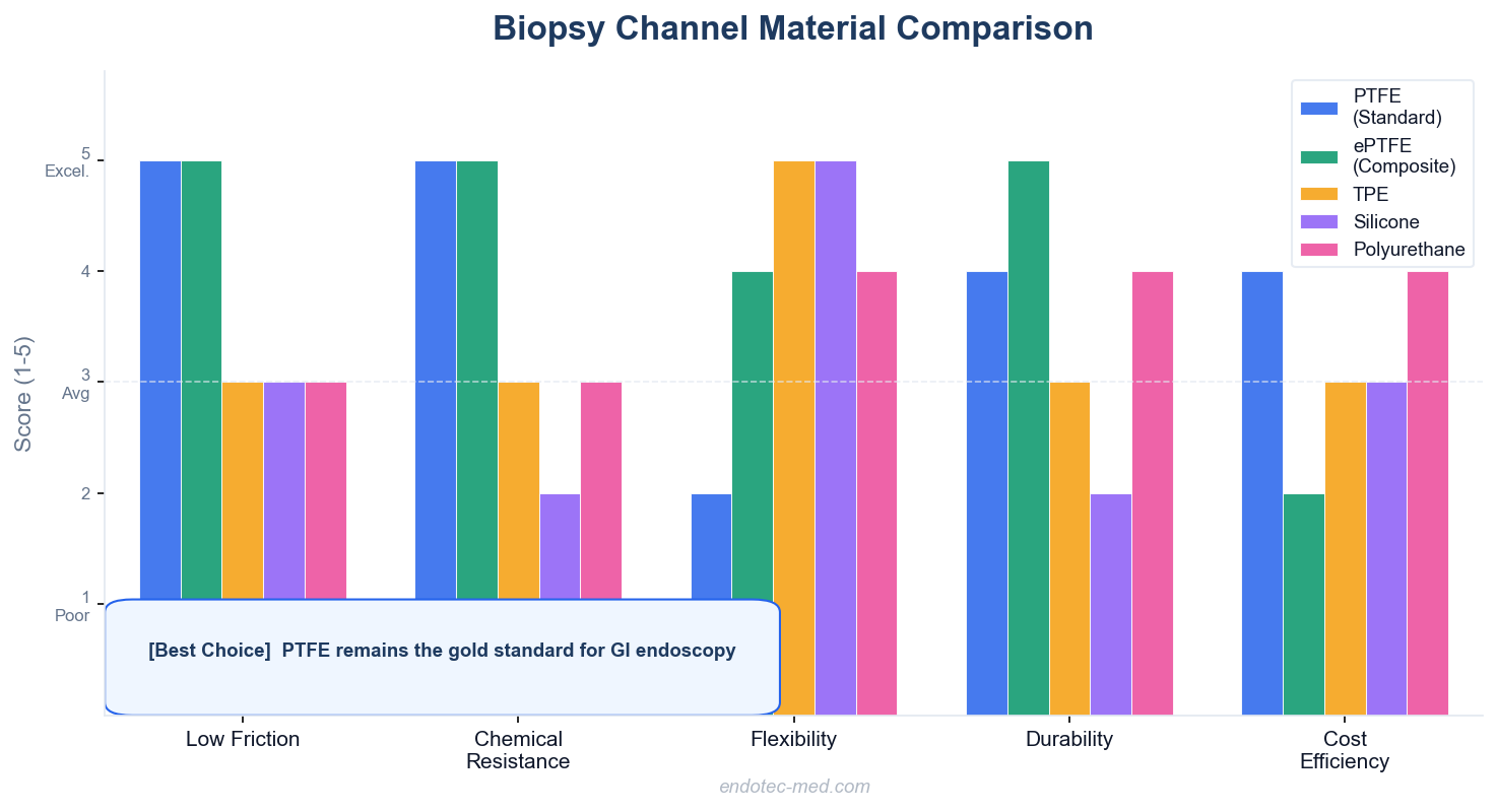 Biopsy channel material comparison