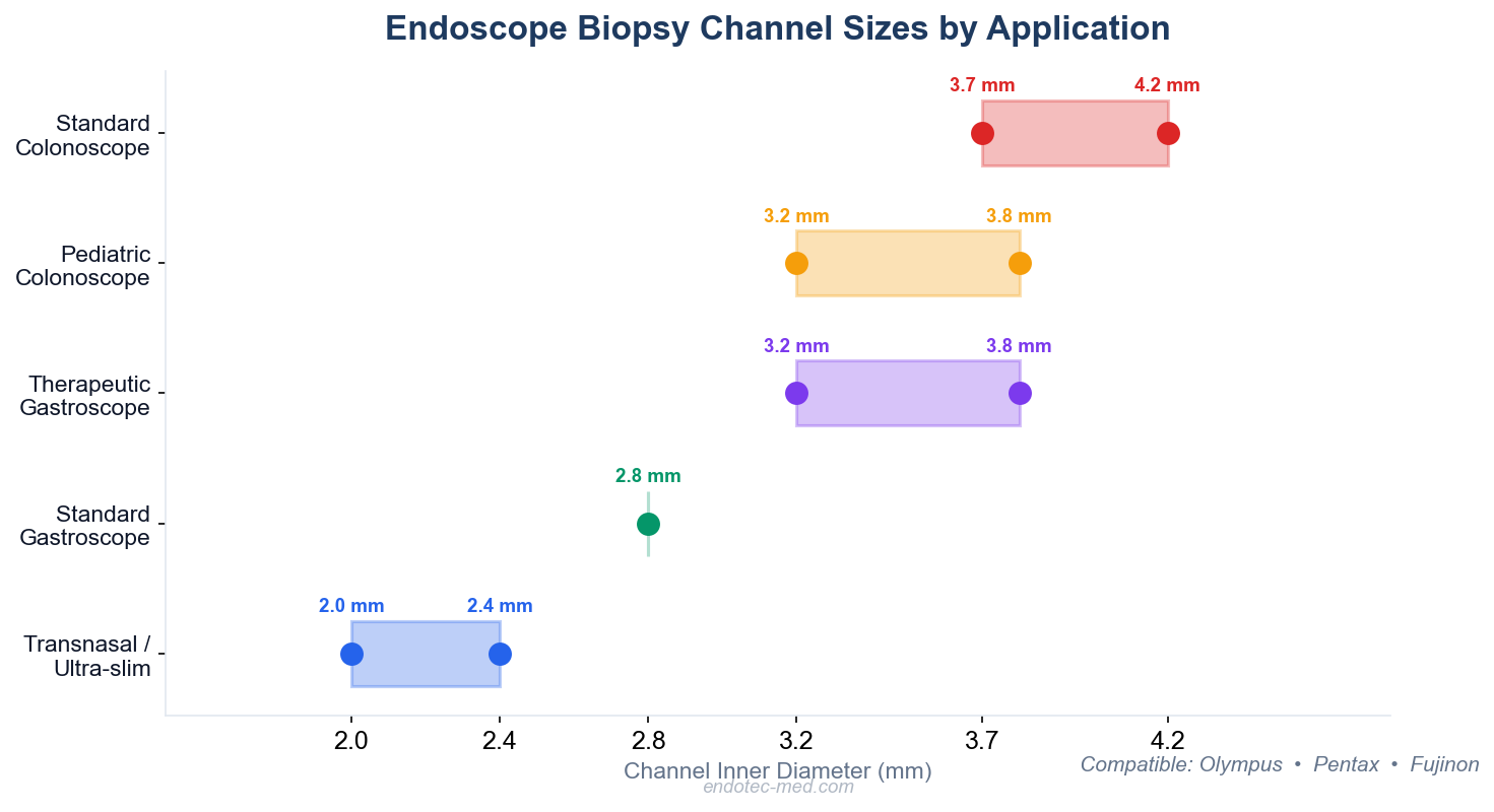 Biopsy channel size guide by application