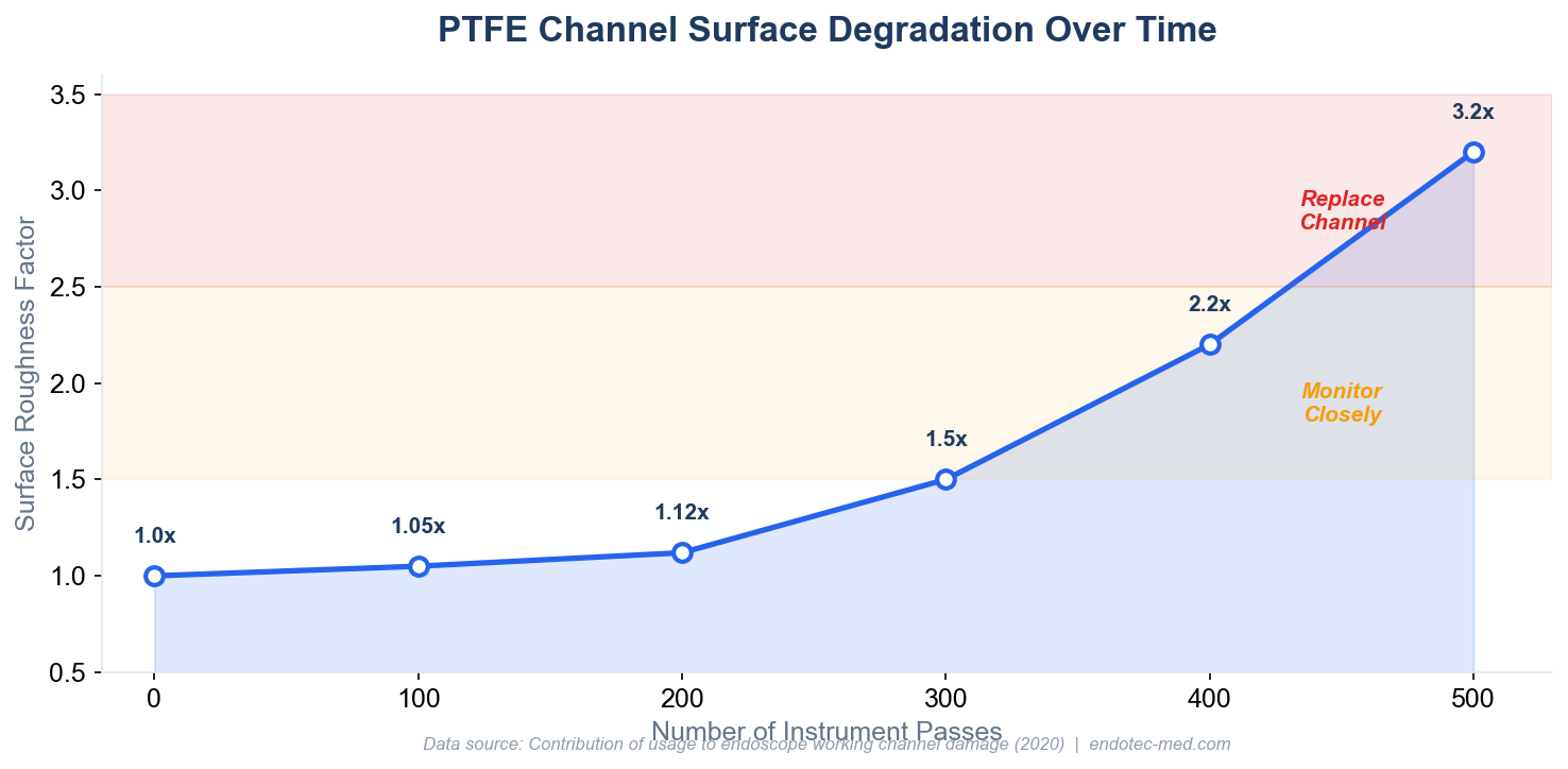 PTFE surface roughness degradation over use