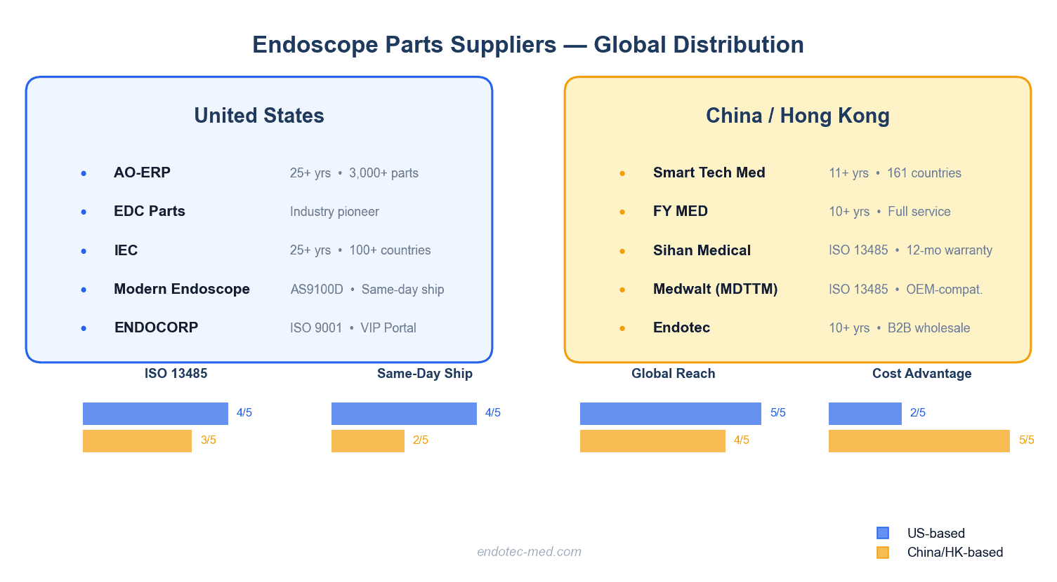 Global Distribution of Endoscope Parts Suppliers